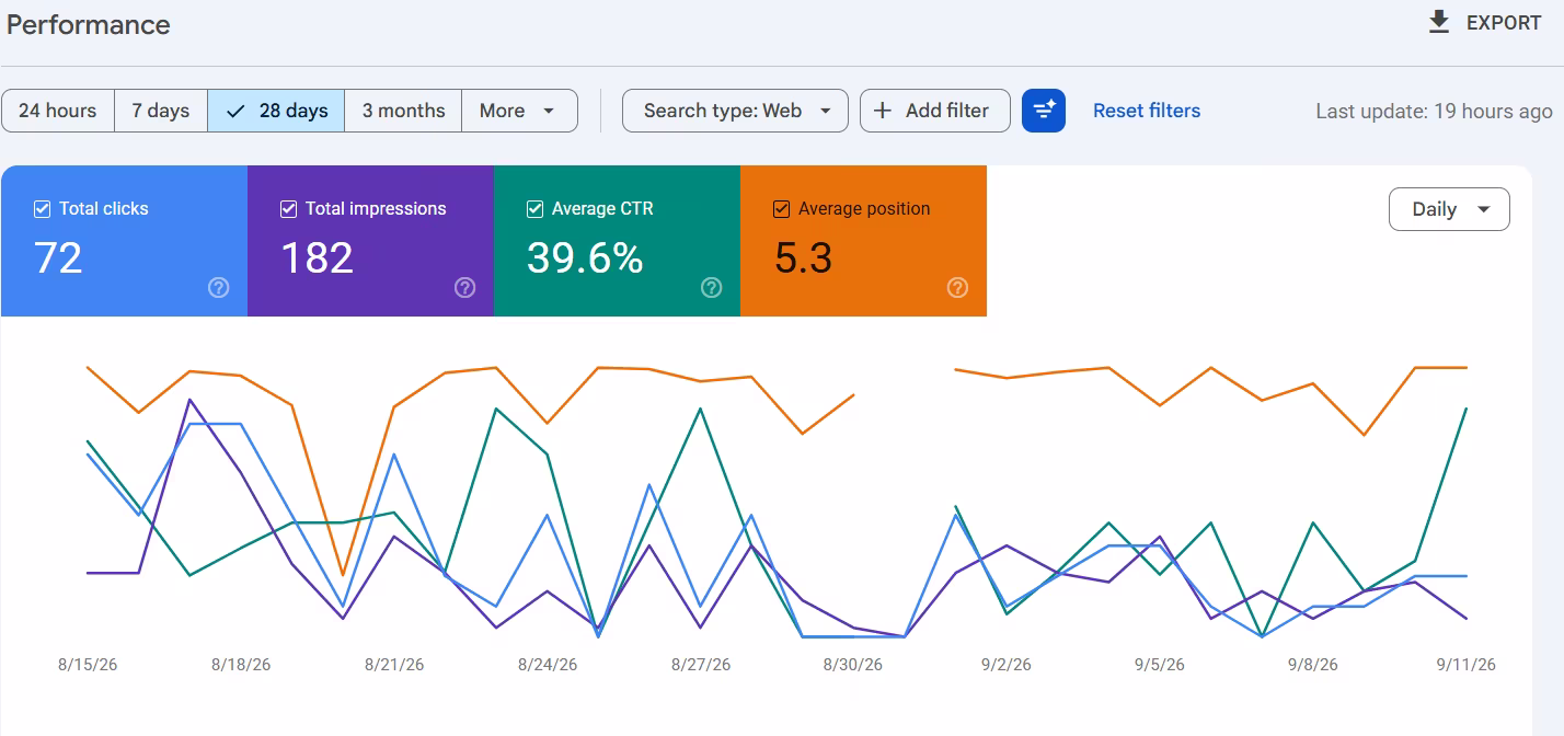 Google Search Console performance panel, last 28 days: 72 clicks, 182 impressions, 39.6% average click-through rate, average position 5.3