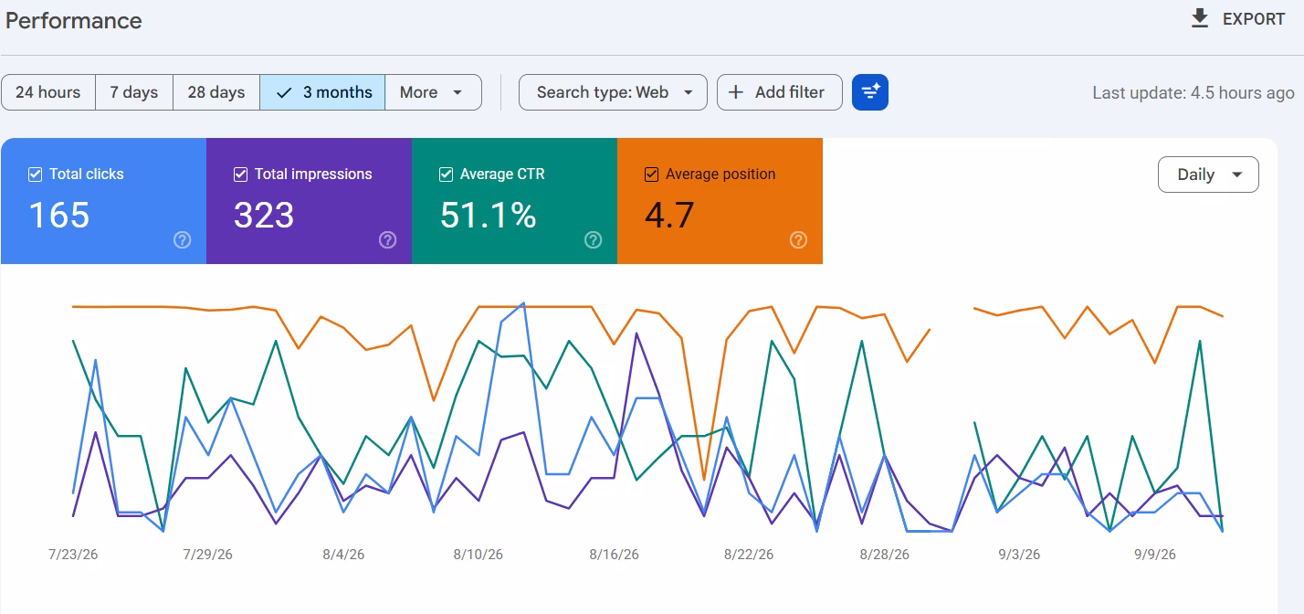 Google Search Console performance panel, last 3 months: 165 clicks, 323 impressions, 51.1% average click-through rate, average position 4.7